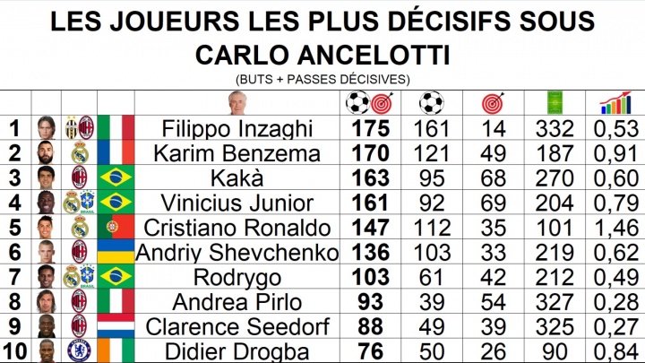 乐鱼官网-安切洛蒂治下参与进球榜：因扎吉175球第一，C罗第5但效率断档第1